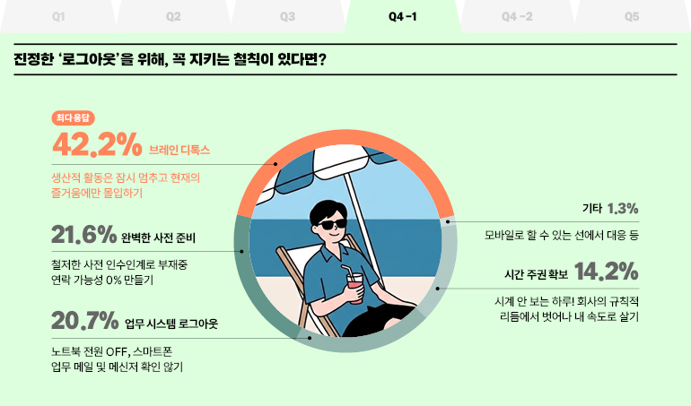 진정한 로그아웃을 위해, 꼭 지키는 철칙이 있다면?  최다응답  42.2% 브레인 디톡스  생산적 활동은 잠시 멈추고 현재의 즐거움에만 몰입하기  21.6% 완벽한 사전 준비  철저한 사전 인수인계로 부재중 연락 가능성 0% 만들기  20.7% 업무 시스템 로그아웃  노트북 전원 OFF, 스마트폰 업무 메일 및 메신저 확인 않기  기타 1.3%  모바일로 할 수 있는 선에서 대응 등  시간 주권 확보 14.2%  시계 안 보는 하루! 회사의 규칙적 리듬에서 벗어나 내 속도로 살기
